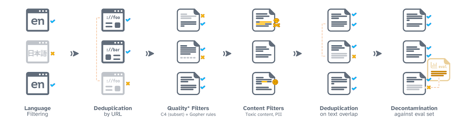 Overview of web data processing pipeline