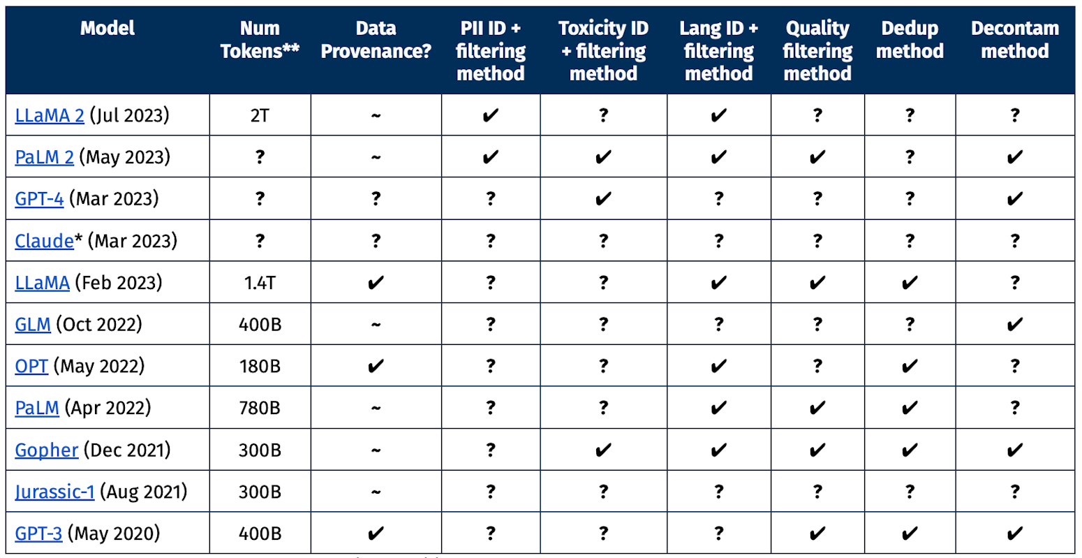 A table that presents a high-level summary of language models that don't make their pretraining data available.