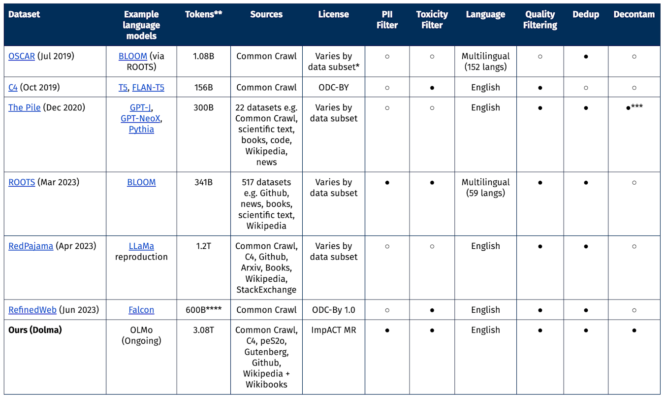 A table that presents a high-level summary of other open datasets that have been created and released to support language model development.