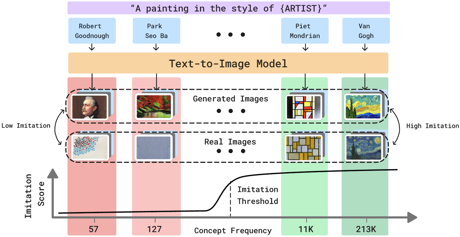 This diagram illustrates a text-to-image model for creating paintings in various styles. It features a purple bar at the top labeled "A painting in the style of [ARTIST]" with examples like Robert Goodnow, Park Seo Ba, Piet Mondrian, and Van Gogh. Below, a yellow bar shows the input to the model. The diagram then splits into two columns: low imitation (left) and high imitation (right). Each column contains two rows of images - generated and real - demonstrating the model's ability to produce artwork resembling different artists. A line graph at the bottom shows the relationship between imitation score and concept frequency, with a threshold line indicating the level of artistic similarity achieved by the model.