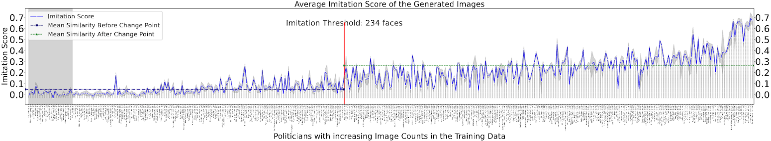 A graph showing the average imitation score of generated images over time. The title at the top reads "Average Imitation Score of the Generated Images." The x-axis at the bottom is labeled "Politicians with Increasing Image Counts in the Training Data," while the y-axis on the left side is labeled "Imitation Score" and ranges from 0.0 to 0.7. The graph features a blue line representing the imitation score, which fluctuates and generally increases over time. A green horizontal line marks the imitation threshold at 0.34. The blue line crosses this threshold around the middle of the graph, indicating a significant change point in the data.