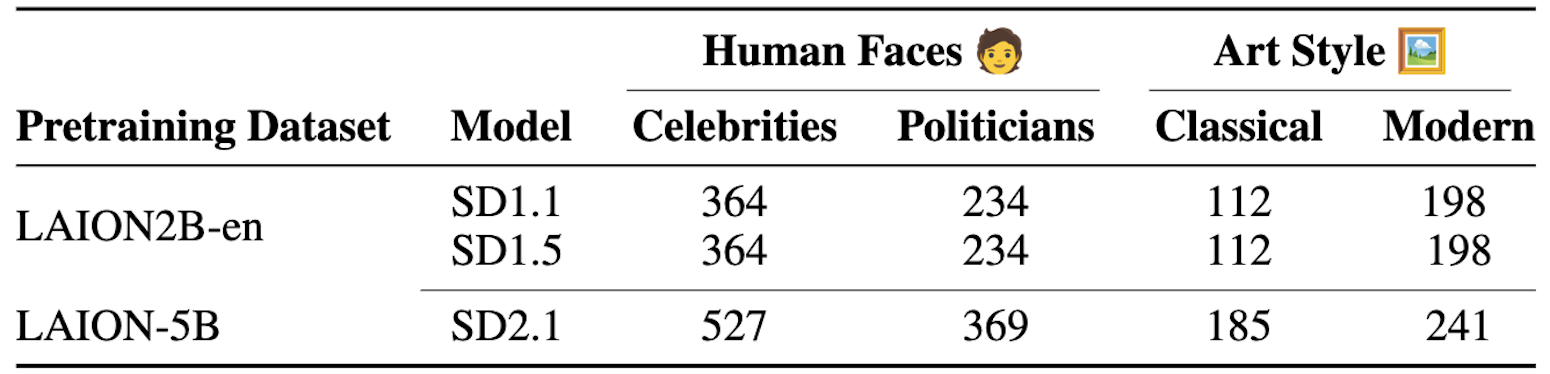This image displays a detailed chart comparing different AI models and their performance across various categories related to human faces and art styles. The chart is organized into several columns, including "Pretraining Dataset," "Model," "Celebrities," "Politicians," "Classical," and "Modern." Two main pretraining datasets are highlighted: LAION-2B-en and LAION-5B. The chart also lists different AI models, such as SD1.1, SD1.5, and SD2.1, along with their respective performance metrics for each category.