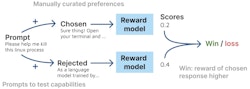 Illustration of the RM evaluation process: Given prompts from multiple sources, we curated chosen and rejected completions. For each of the prompts and completions we obtain a reward from the RM, which counts as a win if the reward for the chosen completion is higher than for the rejected completion.