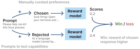 Illustration of the RM evaluation process: Given prompts from multiple sources, we curated chosen and rejected completions. For each of the prompts and completions we obtain a reward from the RM, which counts as a win if the reward for the chosen completion is higher than for the rejected completion.