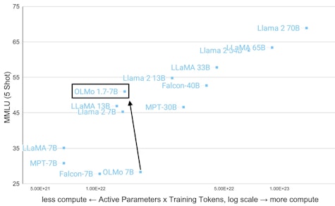 This graph shows OLMo 7Bv1.7’s MMLU score of 52, outperforming Llama 2–7B and approaching Llama 2–13B in performance, when measured relative to the amount of compute used to train it, on the x axis.