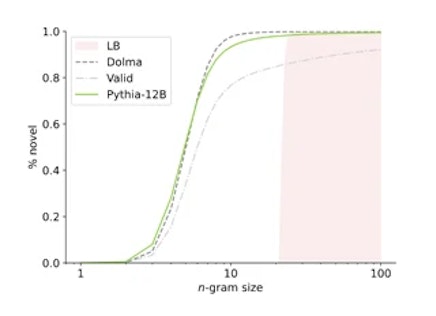 n-novelty curve for Pythia-12B with naive sampling. Compared to Dolma, LM-generated text is more novel for n > 4 and slightly less novel for n ≤ 4. The gap between the dark gray Dolma curve and the green Pythia-12B curve quantifies the novelty difference. LM-generated text is more novel than the Pile validation set across n-gram sizes due to contamination.