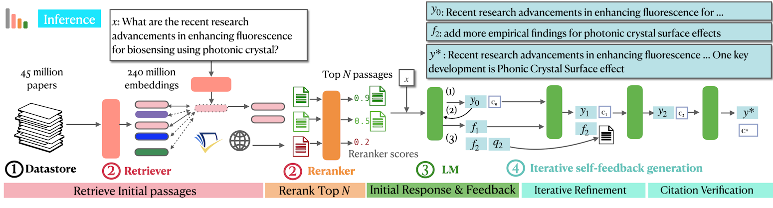 This infographic illustrates a multi-step process for enhancing fluorescence in biosensing using photonic crystals. It begins with a datastore containing 45 million papers and 240 million embeddings. The process involves a retriever, a reranker, and an iterative self-feedback generation step. The reranker scores initial responses and feedback, leading to iterative refinement and citation verification. The top N passages are selected to form the final response, highlighting recent research advancements in photonic crystal surface effects.