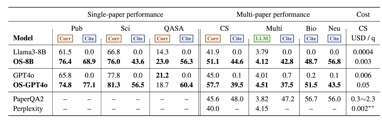 A detailed comparison chart of various AI models, focusing on their single-paper and multi-paper performance across different evaluation metrics. The chart includes models like Llama-3B, OS-8B, GPT-40, and PaperQA2, with performance scores for tasks such as QASA, CS, and Bio/Neu. Costs are also listed, ranging from $0.0004 to $2.30 per query.