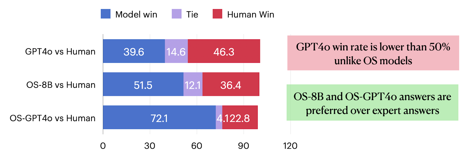 This bar graph compares performance across different models and humans. It shows three comparisons: GPT-4o vs Human, OS-8B vs Human, and OS-GPT4o vs Human. The x-axis ranges from 0 to 120, with bars representing Model Win, Tie, and Human Win. Notably, GPT-40's win rate is lower than 50% against humans, unlike OS models. OS-8B and OS-GPT4o are preferred over expert answers, at 51.5% and 72.1% winning rates.