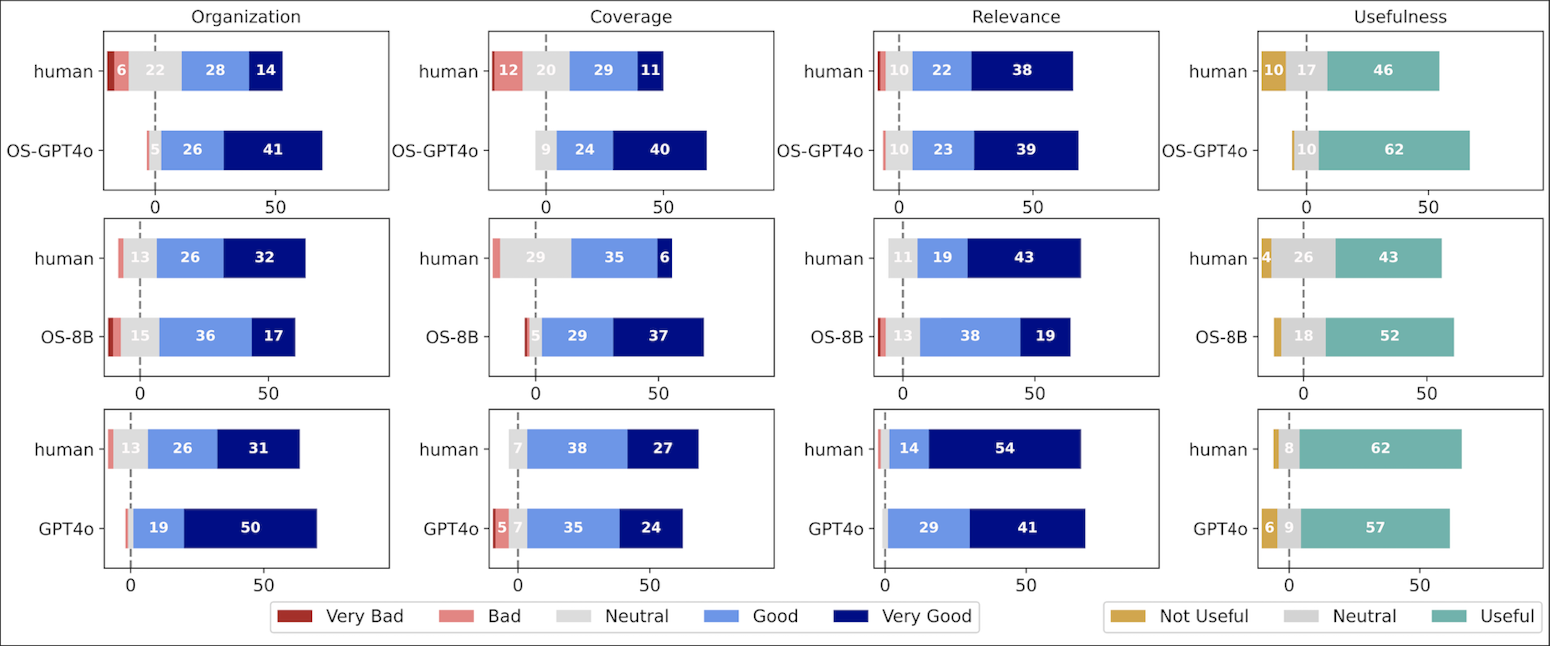 This image displays a series of bar graphs comparing different aspects of human, OS-GPT40, OS-B8, and GPT40 across four categories: Organization, Coverage, Relevance, and Usefulness. Each category is presented in a separate column, with horizontal bars representing different entities. The bars are color-coded to indicate varying levels of performance, ranging from Very Bad to Very Good.
