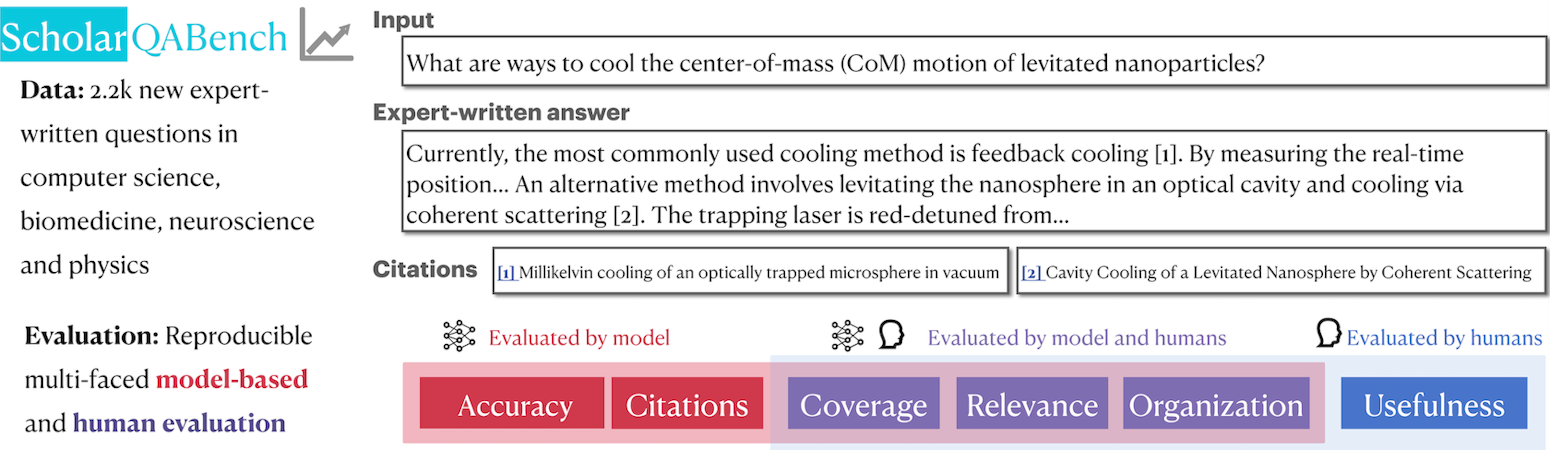 Scholar QA Bench: A platform for 2,200 new expert-written questions in computer science, biomedicine, neuroscience, and physics. Features evaluation methods including model-based and human assessment. Displays input question about cooling levitated nanoparticles, with an expert-written answer and citation options.
