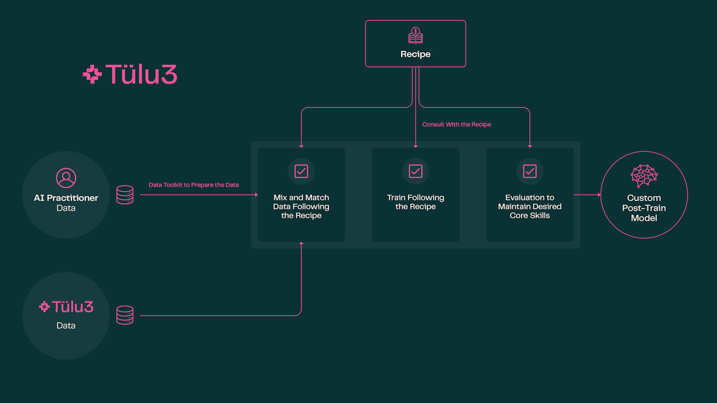 The Tülu 3 framework for creating a custom post-trained model.