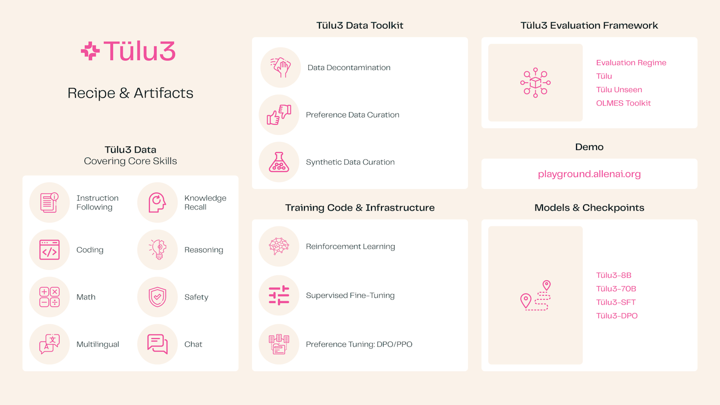 Turu Module Tülu 3 opens language model post-training up to more tasks and more ...