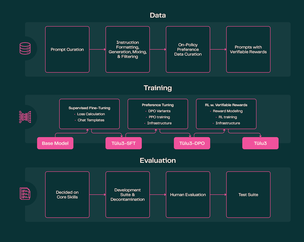The stages of development of Tülu 3's datasets, training methods, and evaluation suite.
