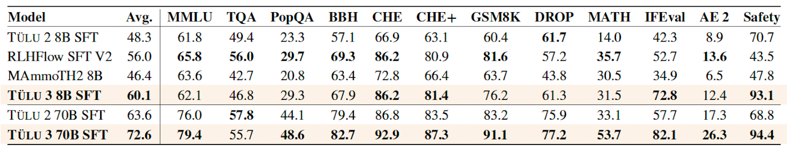 Table of Tülu 3 SFT models performance.