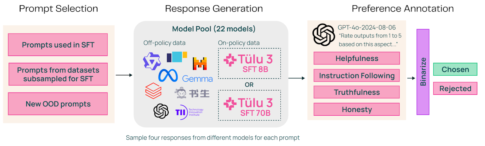 The pipeline for generating and scaling preference data
