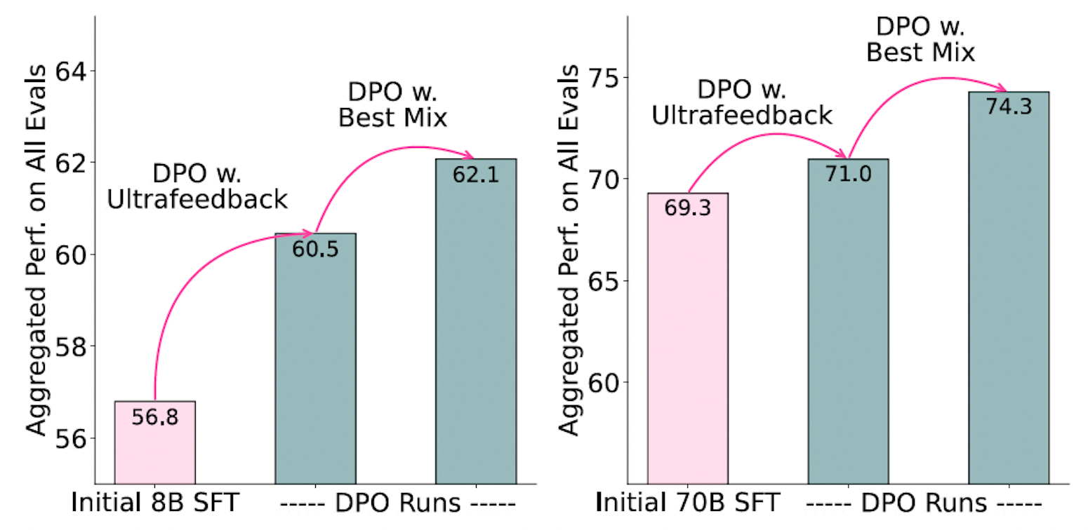 Average performance of the SFT model, DPO trained on UltraFeedback vs. on our best preference mix.