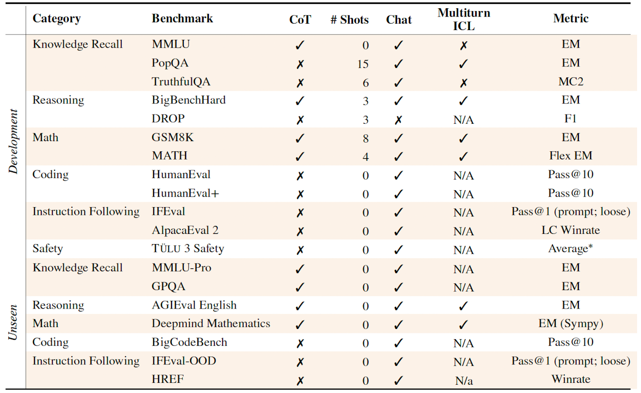 Tulu 3 Evaluation datasets both for Development and Unseen