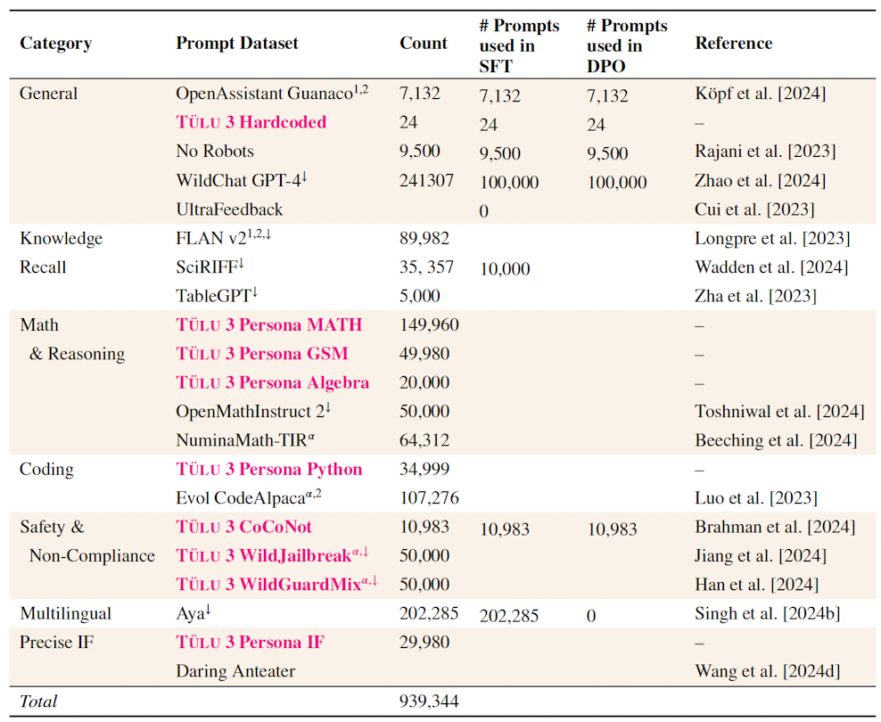 A breakdown of the prompt datasets and counts.