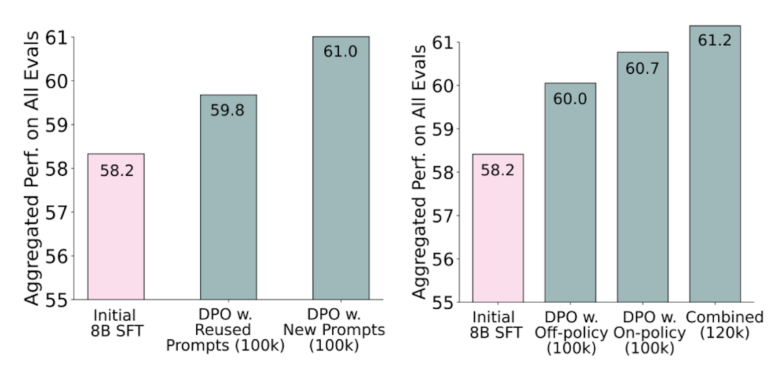Two graphs side by side showing effect of reusing prompts from SFT vs New prompts and the effect of including off-policy data.