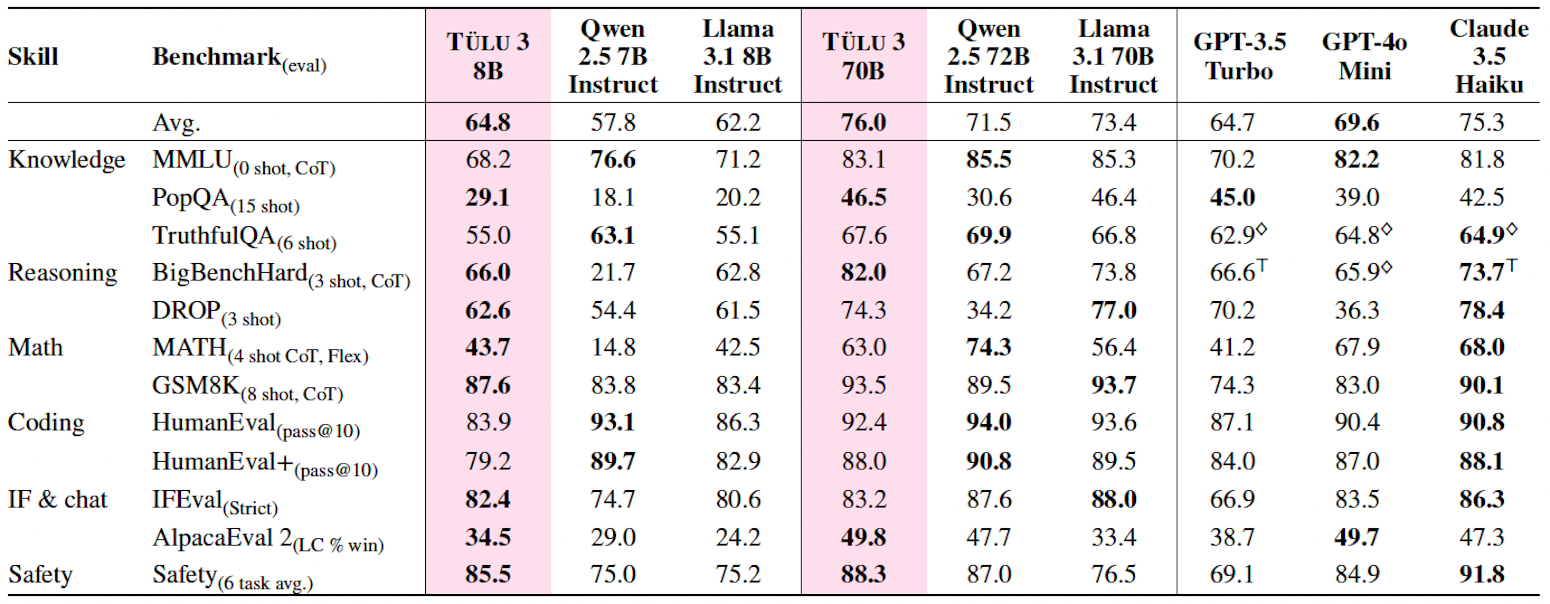 A detailed chart comparing the performance of Tülu 3 8B, Tülu 3 70B, Qwen 2.5 7B and 72B Instruct, Llama 3.1 8B and 70B Instruct, GPT-3.5 Turbo, GPT-4o Mini, and Claude 3.5 Haiku across multiple benchmarks.