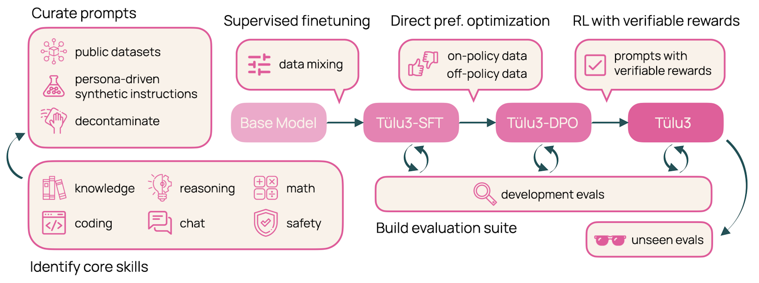 This graph illustrate our post-training recipe, from identifying core skills, curating prompts, supervised finetuning, direct preference optimization, RL with verifiable rewards, and building evaluation suites.