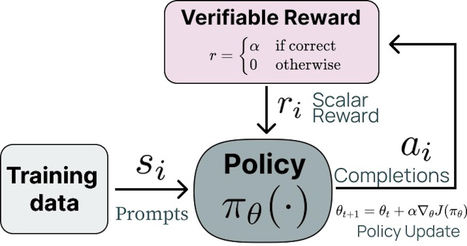 Reinforcement Learning on Verifiable Feedback