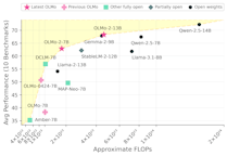 A scatter plot comparing language models by performance (y-axis, measured in average performance on 10 benchmarks) versus training computational cost (x-axis, in approximate FLOPs). The plot shows OLMo 2 models (marked with stars) achieving Pareto-optimal efficiency among open models, with OLMo-2-13B and OLMo-2-7B sitting at the performance frontier relative to other open models like DCLM, Llama 3.1, StableLM 2, and Qwen 2.5. The x-axis ranges from 4x10^22 to 2x10^24 FLOPs, while the y-axis ranges from 35 to 70 benchmark points.