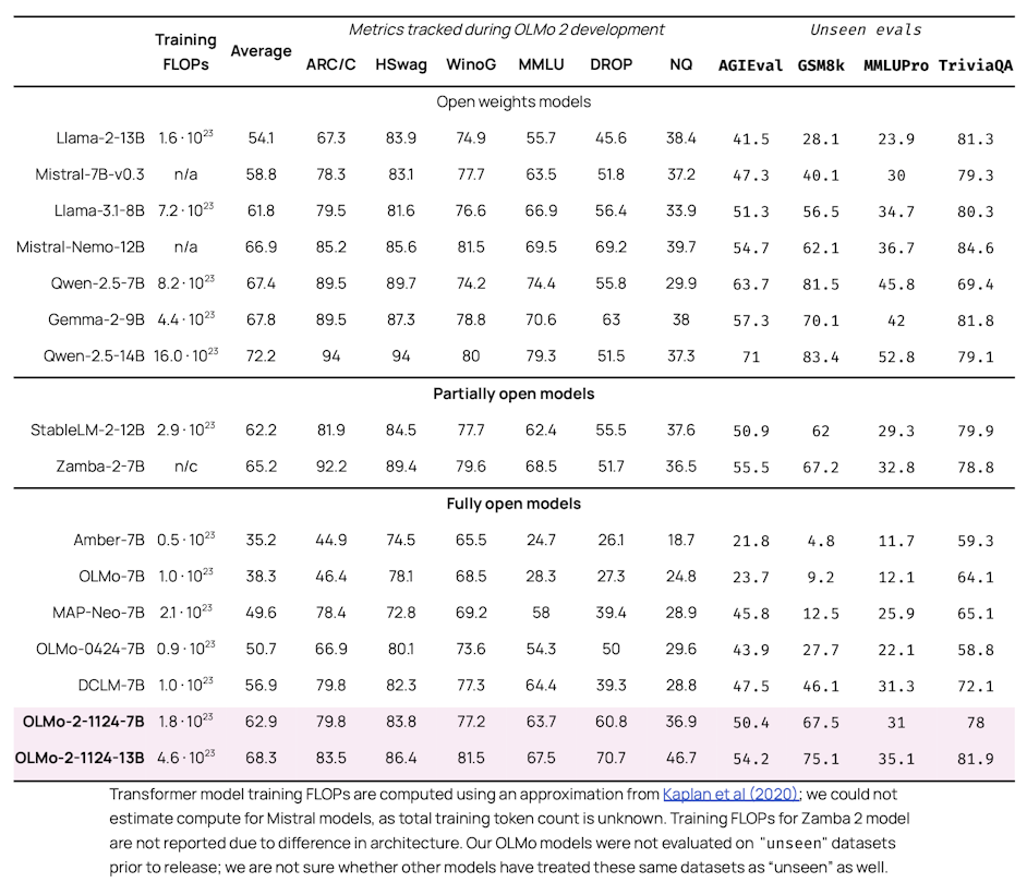 A detailed performance comparison table of AI language models divided into three categories: 'Open weights models', 'Partially open models', and 'Fully open models'. The table shows both training metrics and unseen evaluation scores. The first column lists model names and their training FLOPs (in scientific notation, e.g., 1.6×10²³), followed by average scores and specific metrics including ARC/C, HSwag, WinoG, MMLU, DROP, NQ, AGIEval, GSM8k, MMLUPro, and TriviaQA. Models range from Llama-2-13B to OLMo-2-1124-13B, with scores varying across metrics. A footnote explains calculation methods for transformer model training FLOPs and notes about data treatment. The table header indicates which metrics were tracked during OLMo 2 development versus unseen evaluations.