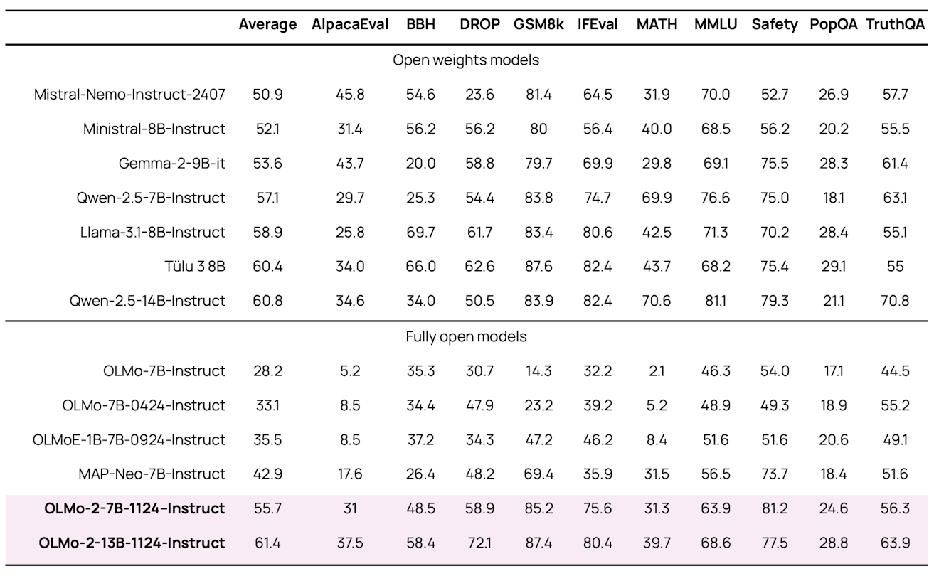 A data table comparing performance metrics across different AI language models, divided into two sections: 'Open weights models' and 'Fully open models'. The table shows scores across 11 evaluation metrics including AlpacaEval, BBH, DROP, GSM8k, and others. Models listed include Mistral-Nemo-Instruct-2407, Ministral-8B-Instruct, Gemma-2-9B-it, and several others. Each model has an 'Average' score in the first column, followed by individual scores for each metric. The scores are numerical values ranging from approximately 5 to 87. Two models in the 'Fully open models' section (OLMo-2-7B-1124-Instruct and OLMo-2-13B-1124-Instruct) are highlighted with a light pink background.