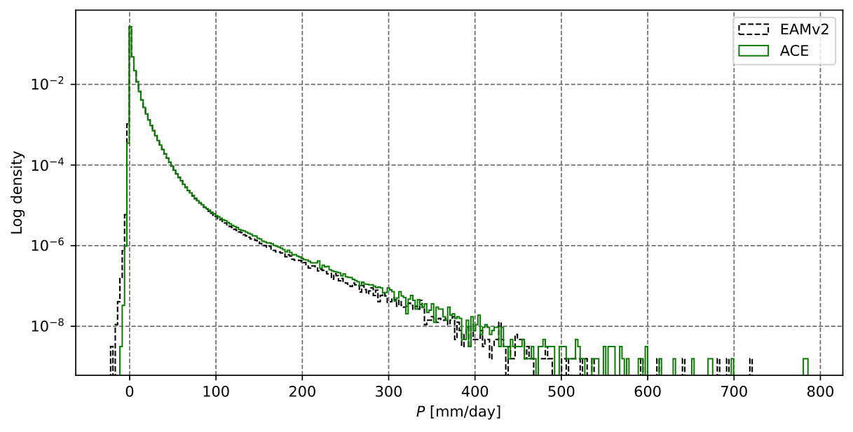 Logging Precipitation Scale The Ai2 Climate Emulator | Ai2