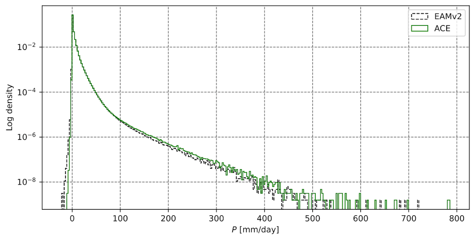 Figure 1: Histogram of daily precipitation over all (100 km)2 grid boxes around the globe over 10 years. Note log scale of vertical axis.  ACE (green) emulates the frequency of extreme precipitation events in the reference U.S. Department of Energy EAMv2 model (black) remarkably well. From Duncan et al. (2024)