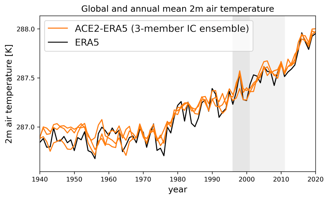 Figure 2: ACE2 (trained on ERA5 reanalysis)  vs. reanalysis surface air temperature from 1940-2020. Modified from Watt-Meyer et al. (2024).