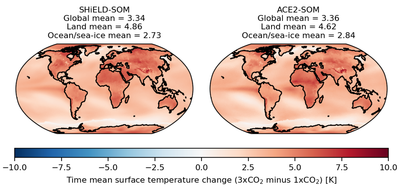 Figure 3:  Patterns of 3x-1x surface temperature warming of the reference model (left) and ACE2-SOM (right) are remarkably similar.  Darker red shades indicate dangerously large 6-10 °C warming.  Modified from Clark et al. 2024.