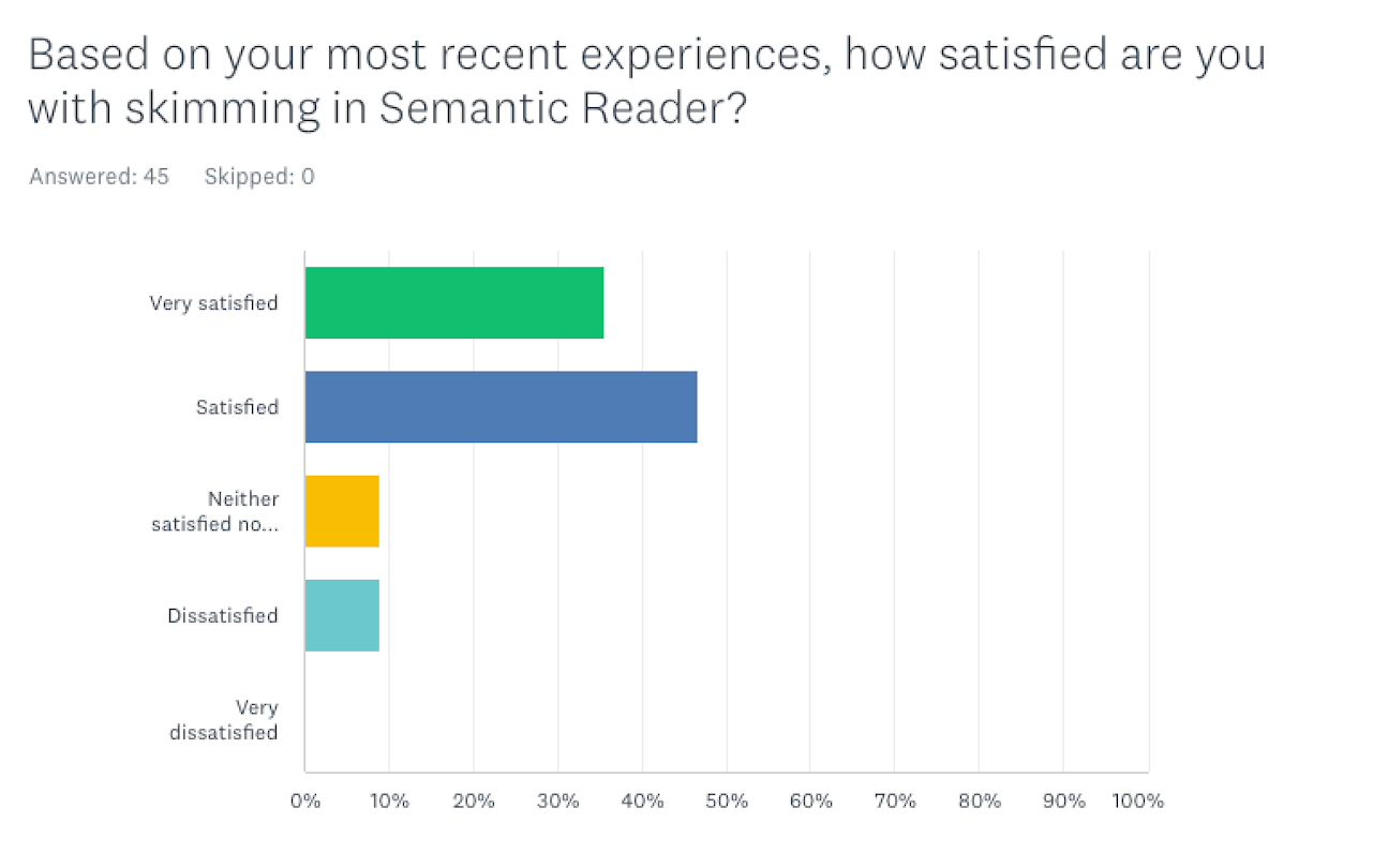 A horizontal bar chart is marked with text above it that says "Based on your most recent experiences, how satisfied are you with skimming in Semantic Reader?" The chart shows 5 segments with corresponding percentages, based on the 45 participants' answers: Very satisfied (approximately 35%); Satisfied (approximately 45%); Neither satisfied nor dissatisfied (approximately 9%); Very dissatisfied (approximately 0%).