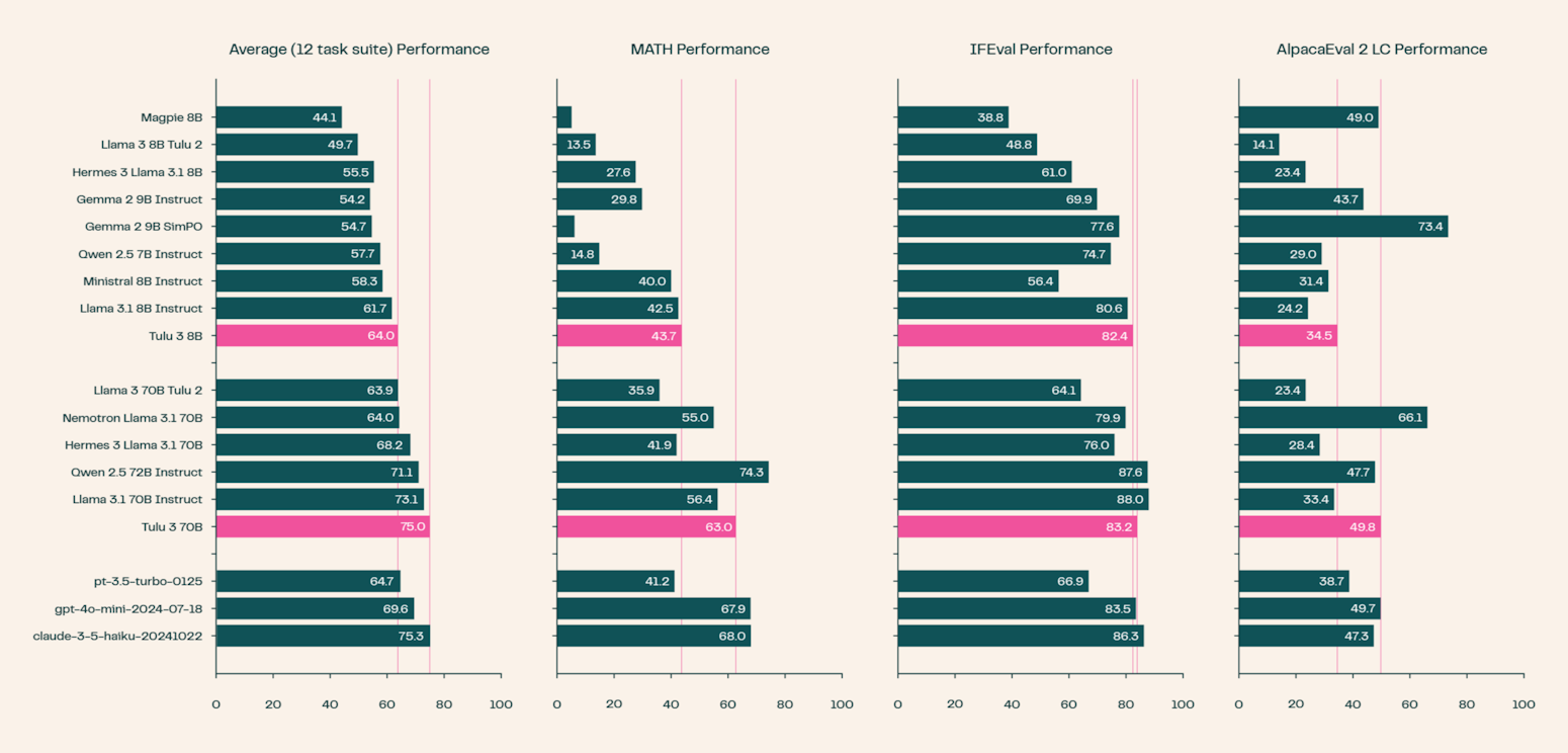 A graph of results comparing Tülu 3's performance with other models.