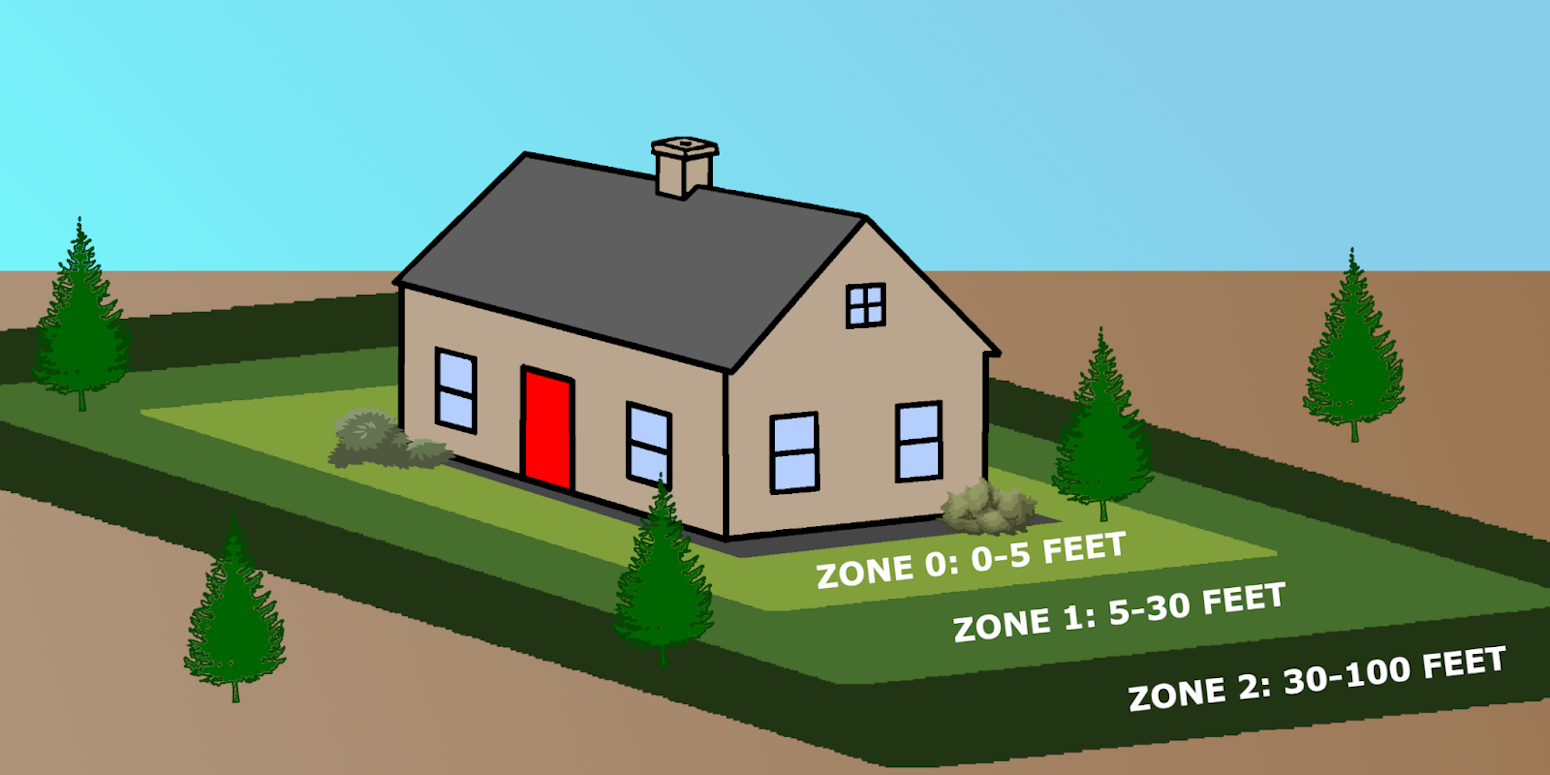 An illustration of three different defensible zones around a home.