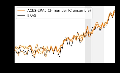 ACE2 (trained on ERA5 reanalysis) vs. reanalysis surface air temperature from 1940-2020. Modified from Watt-Meyer et al. (2024).
