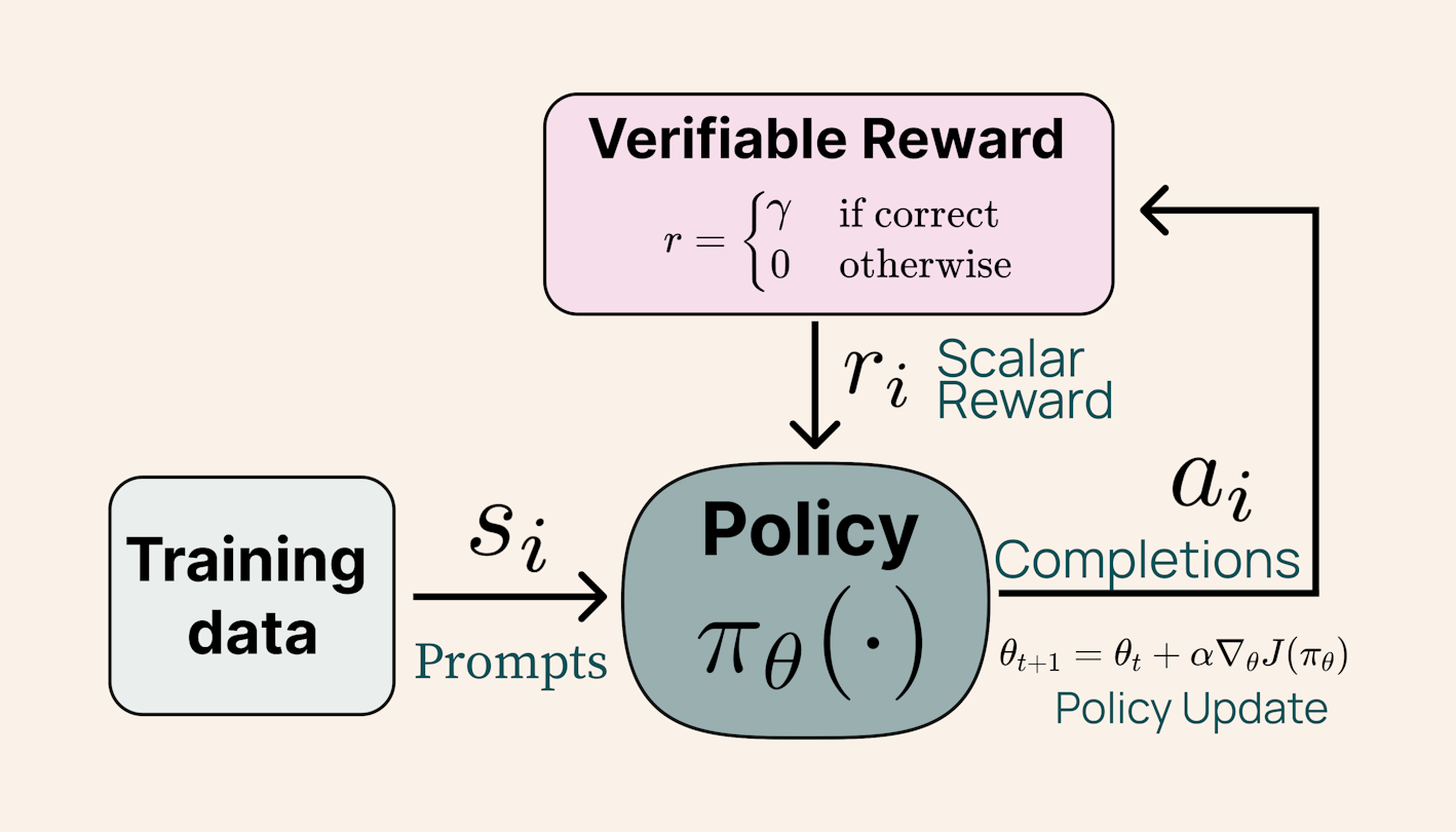 A diagram outlining the Reinforcement Learning with Verifiable Rewards (RLVR) process.