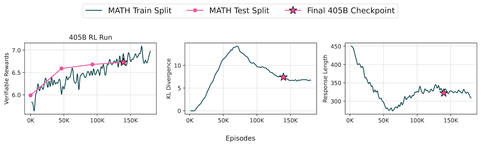 Note that technically the metrics in MATH test split is accuracy, but here we multiply the accuracy by 10 to convert to verifiable rewards.