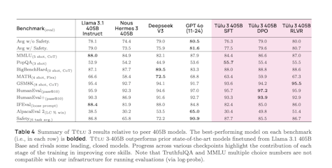 A table mapping Tülu 3 405B performance compared to other current models across several evaluation benchmarks.