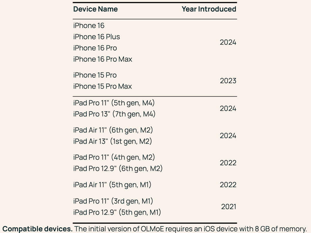 A list of devices compatible with the OLMoE app: iPhone 15 Pro Max, iPhone 15 Pro, iPhone 16 Pro Max, iPhone 16 Pro, iPhone 16 Plus, iPhone 16, and iPads released from 2021-2024.