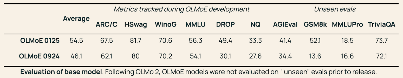 Metrics tracked during OLMoE development.