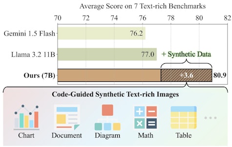 Average performance on 7 text-rich benchmarks: ChartQA, DocVQA, InfoVQA, TableVQA, AI2D, TextVQA, ScreenQA.