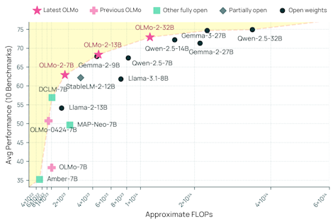 Pareto chart showing the performance of OLMo 2 32B, 13B, and 7B.