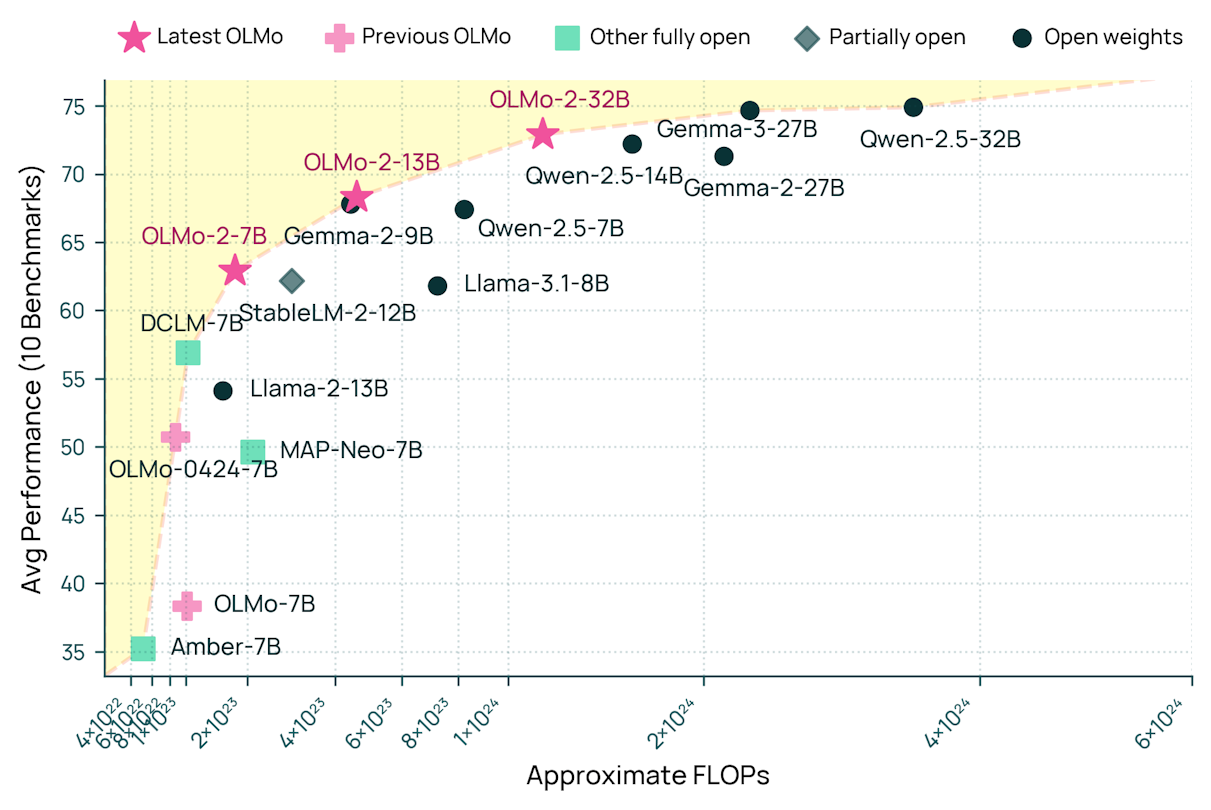 Pareto chart showing the performance of OLMo 2 32B, 13B, and 7B.