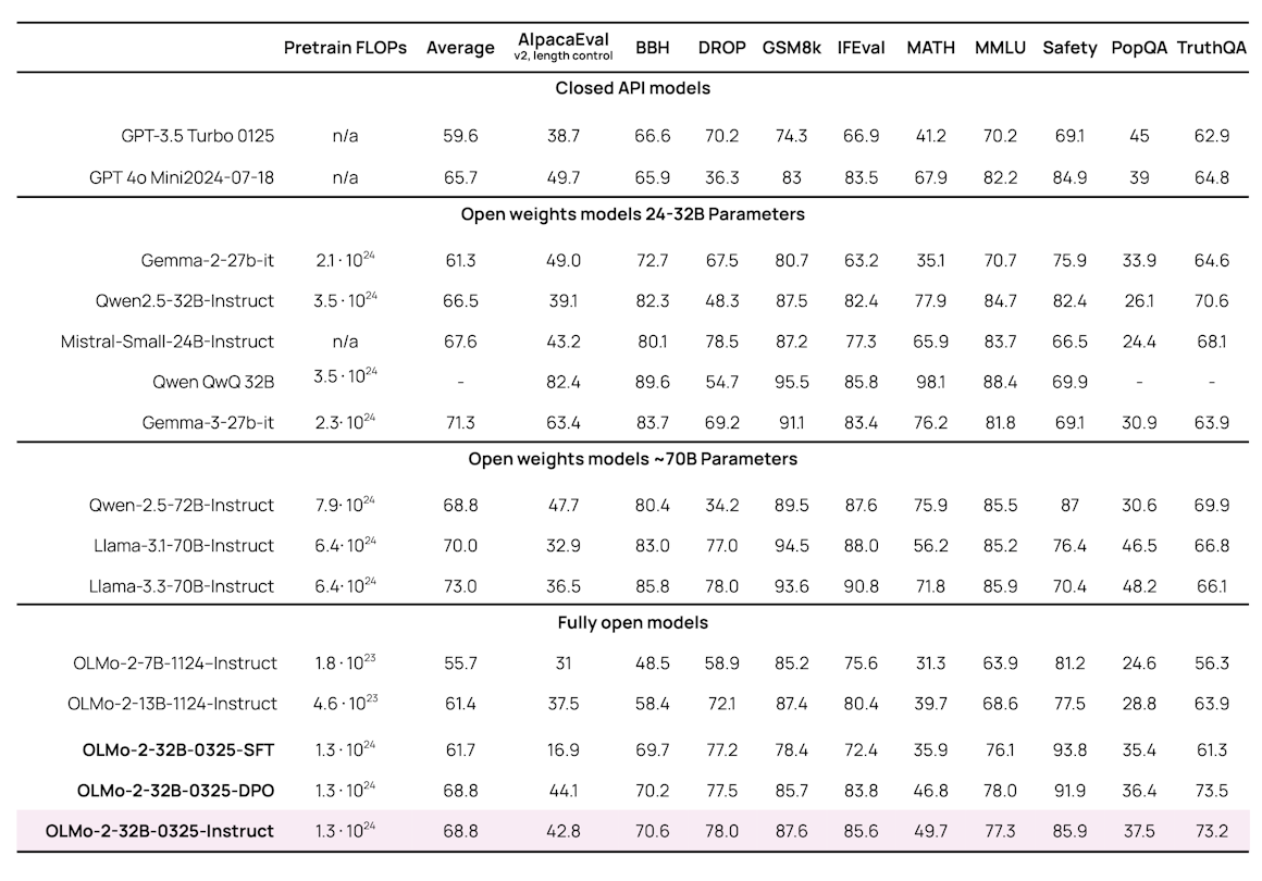Transformer model training FLOPs are computed using an approximation from Kaplan et al (2020); we use estimates from pretrain and mitrain phase of model development, as posttrain compute requirements for most LLMs are typically orders of magnitude smaller than the pretrain phase.