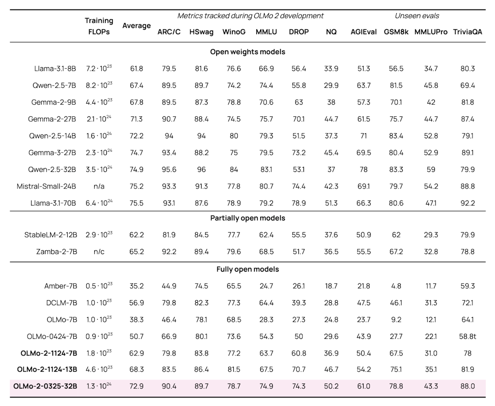 Transformer model training FLOPs are computed using an approximation from Kaplan et al (2020); we could not estimate compute for Mistral models, as total training token count is unknown. Training FLOPs for Zamba 2 model are not reported due to difference in architecture. Our OLMo models were not evaluated on  "unseen" datasets prior to release; we are not sure whether other models have treated these same datasets as “unseen” as well.