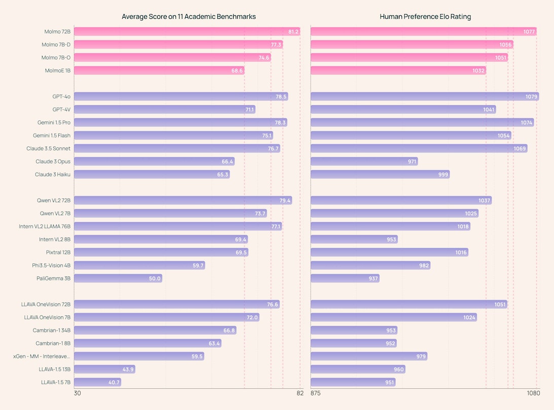 Molmo average scores and rating chart