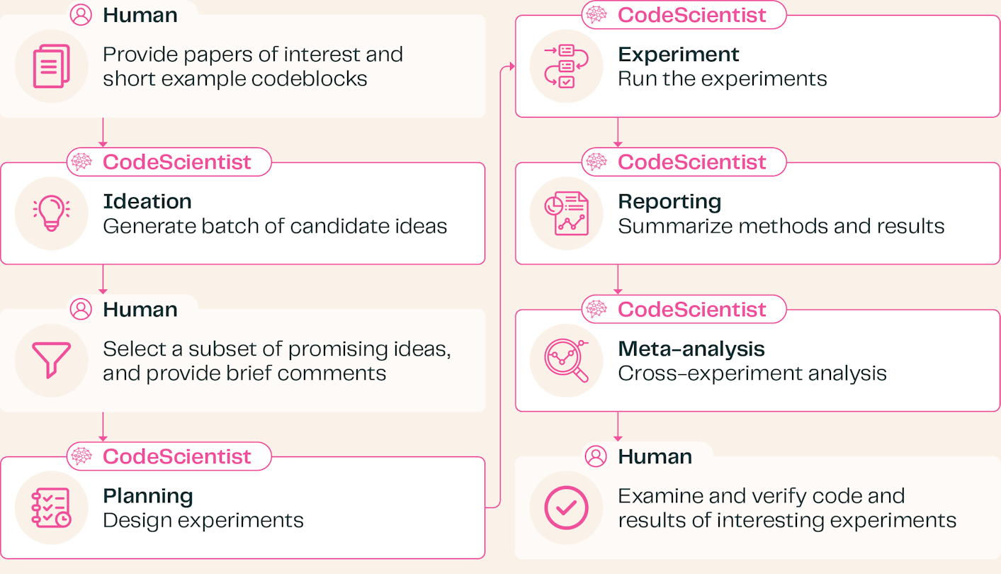 A flow diagram of how CodeScientist generates ideas, executes experiments, and reports results.